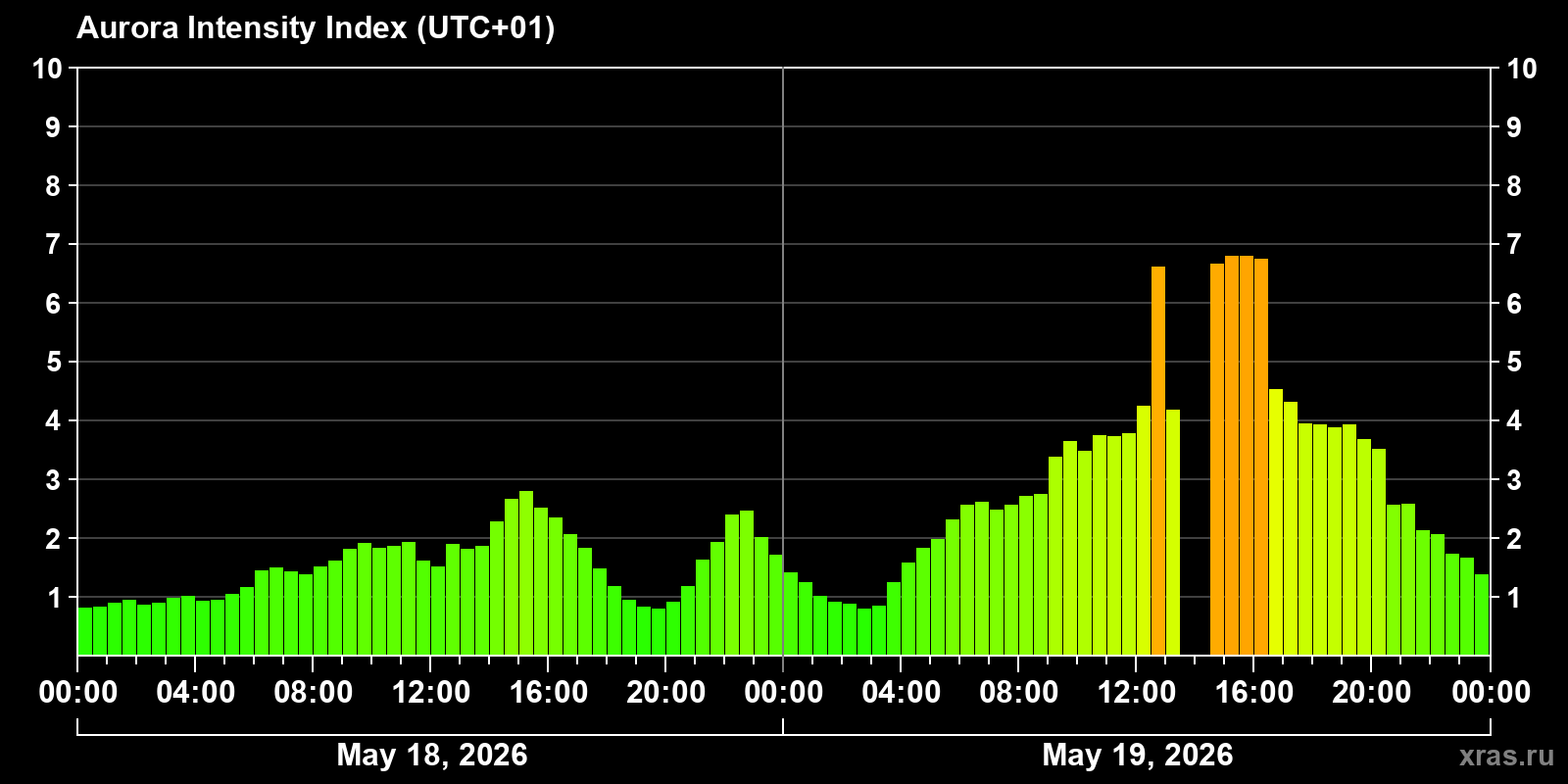Polar auroras over the past 2 days