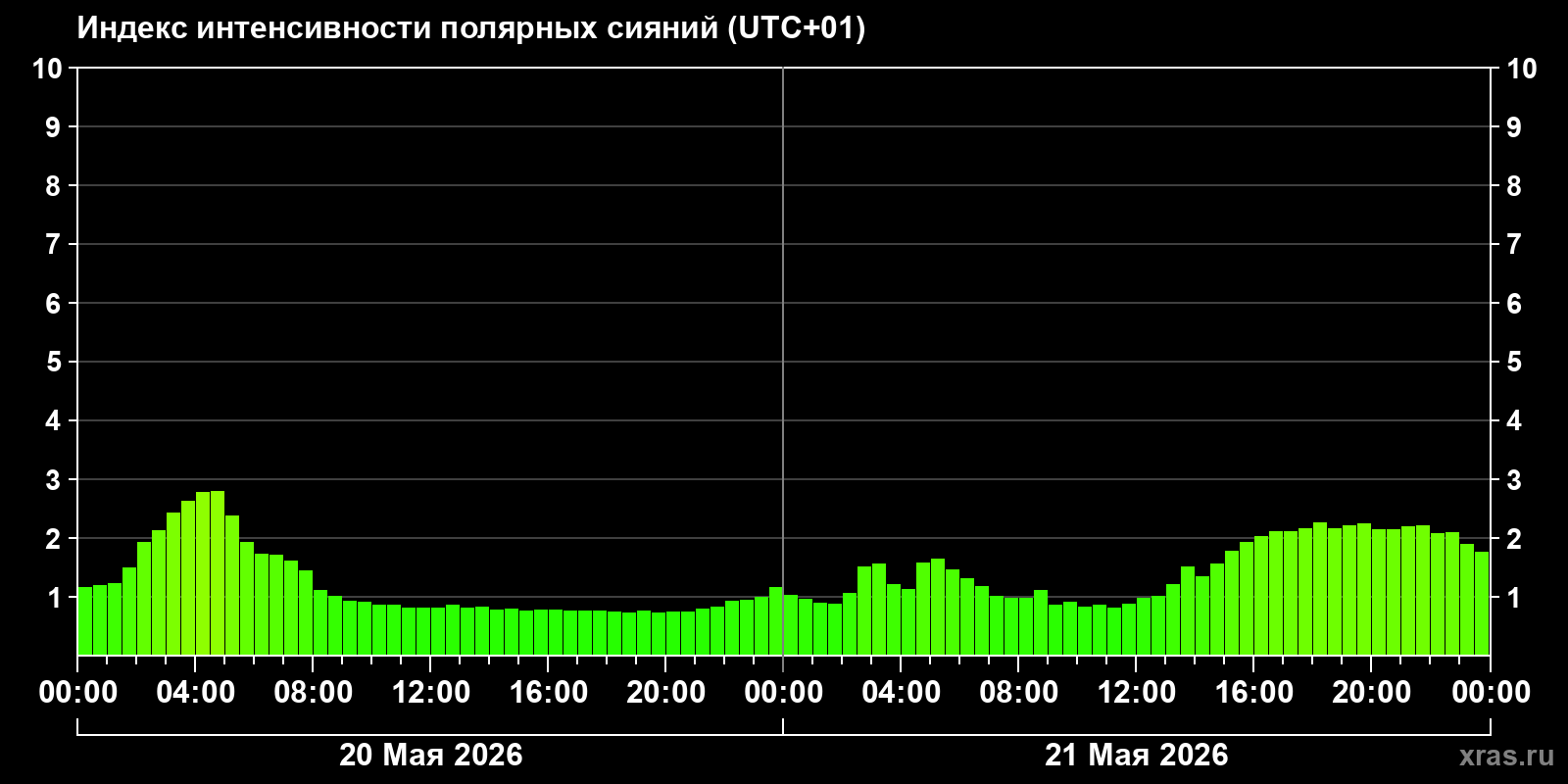 Полярные сияния за последние 2 суток