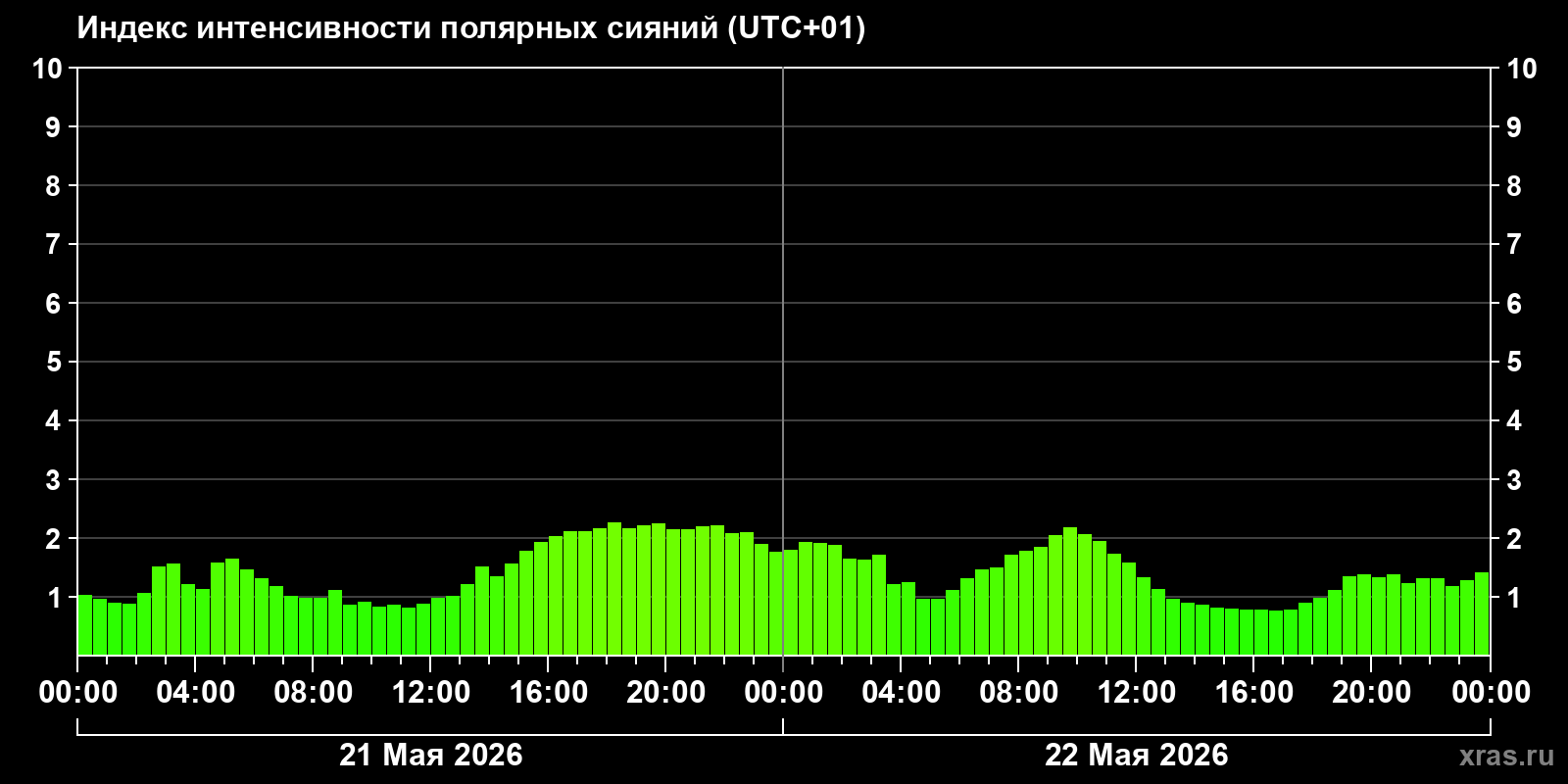 Полярные сияния за последние 2 суток