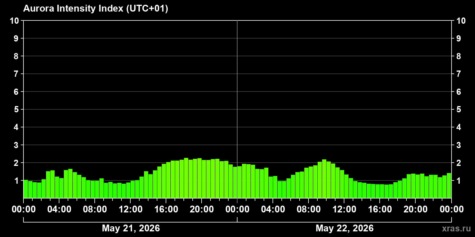 Polar auroras over the past 2 days