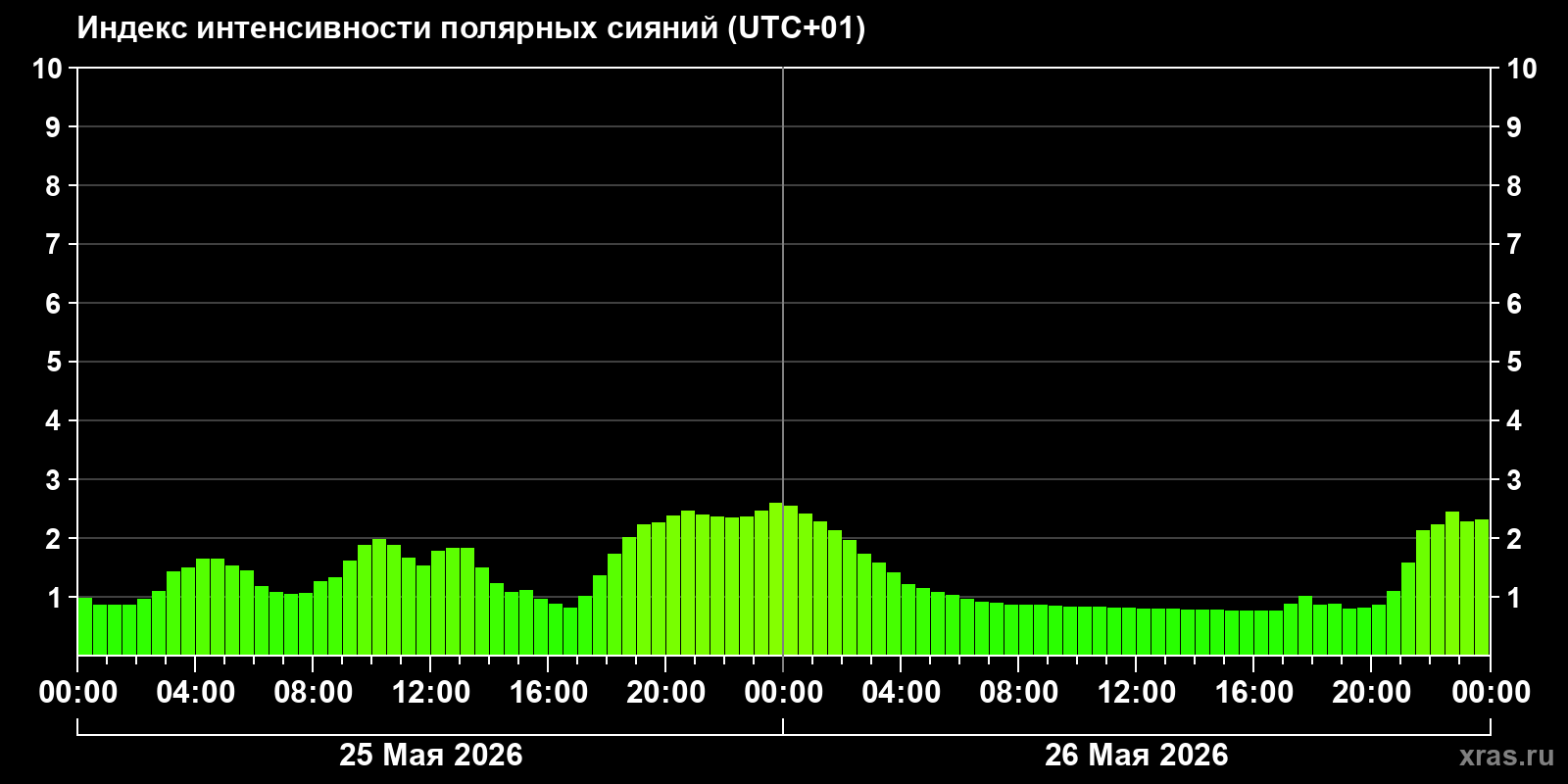 Полярные сияния за последние 2 суток