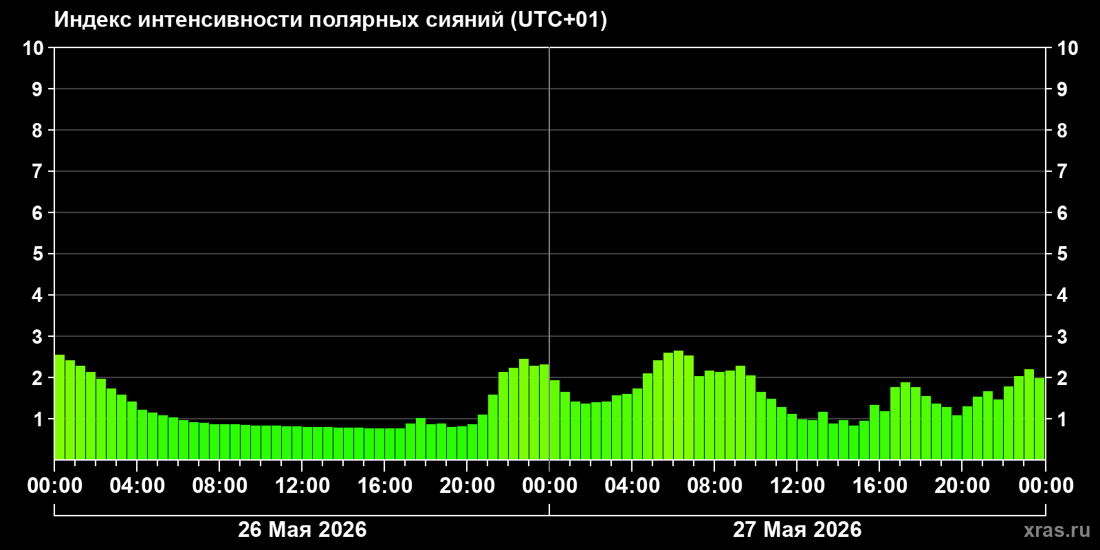 Полярные сияния за последние 2 суток