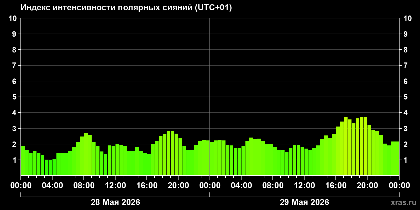 Полярные сияния за последние 2 суток