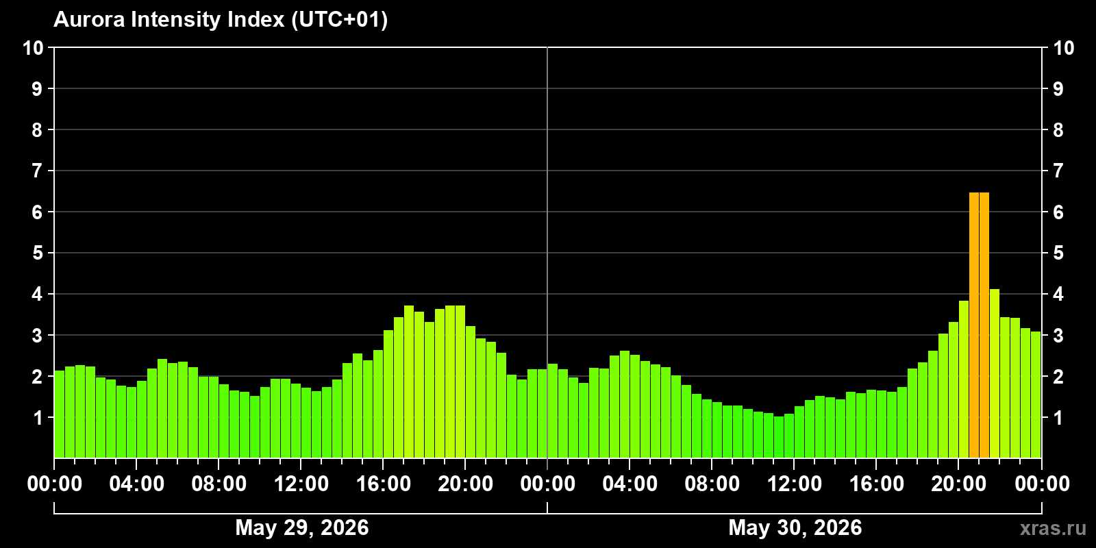Polar auroras over the past 2 days
