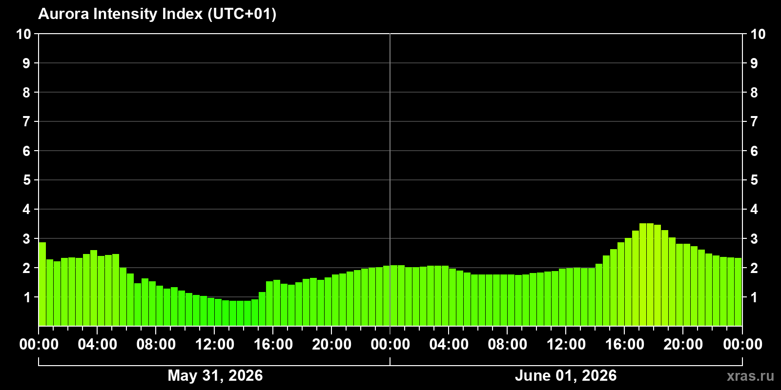 Polar auroras over the past 2 days
