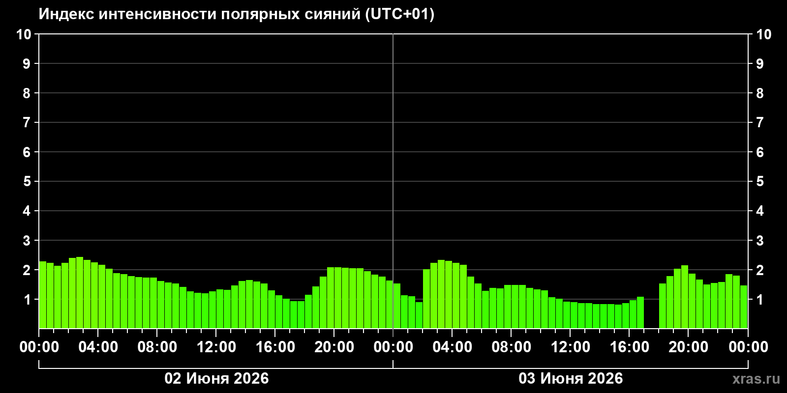 Полярные сияния за последние 2 суток