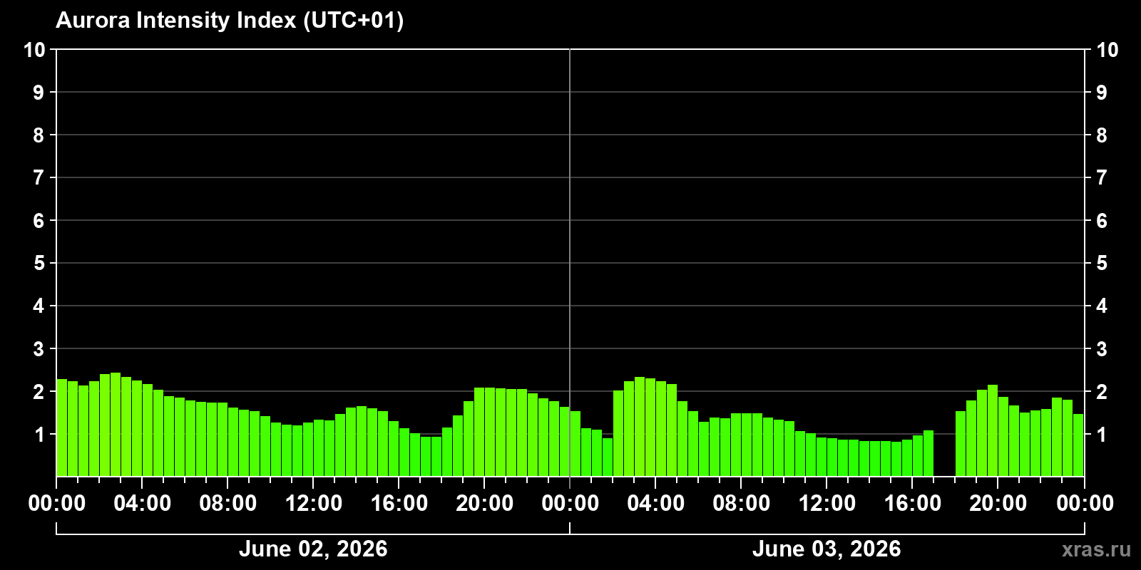 Polar auroras over the past 2 days