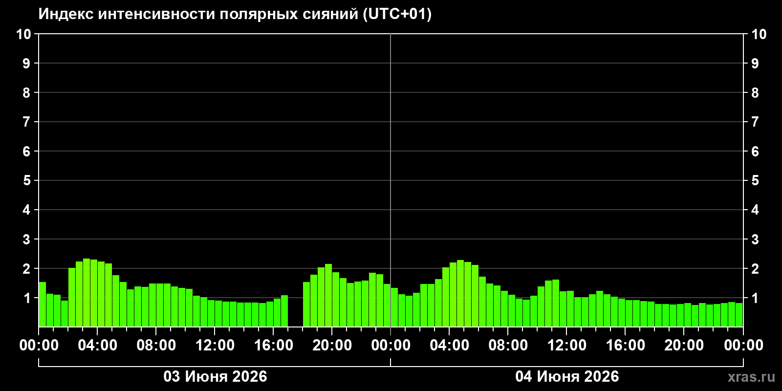 Полярные сияния за последние 2 суток