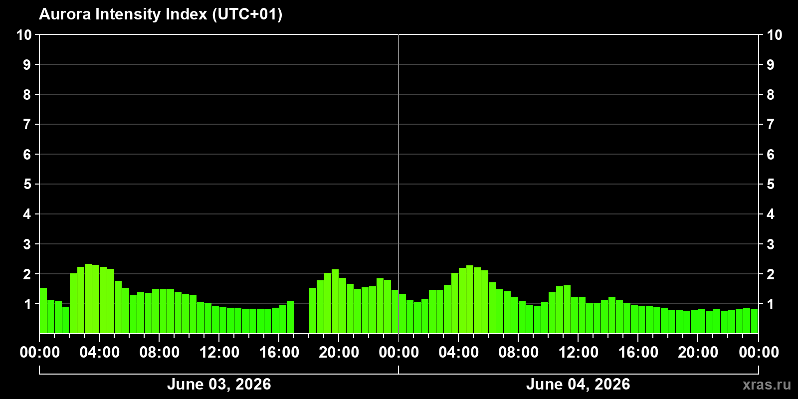 Polar auroras over the past 2 days