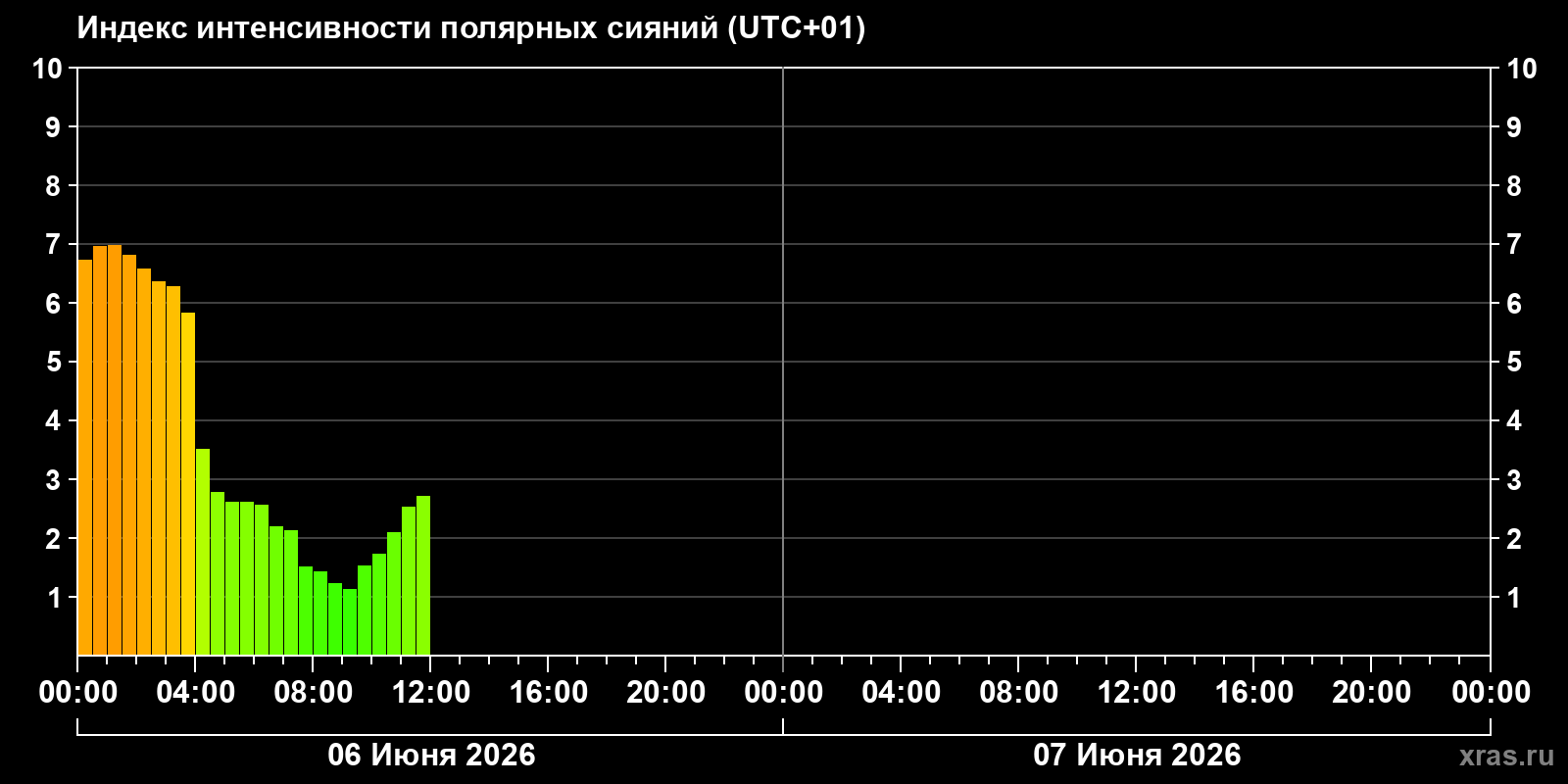 Полярные сияния за последние 2 суток
