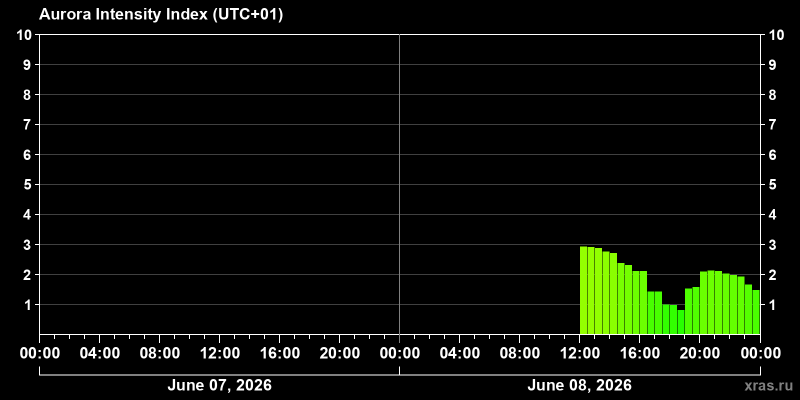 Polar auroras over the past 2 days