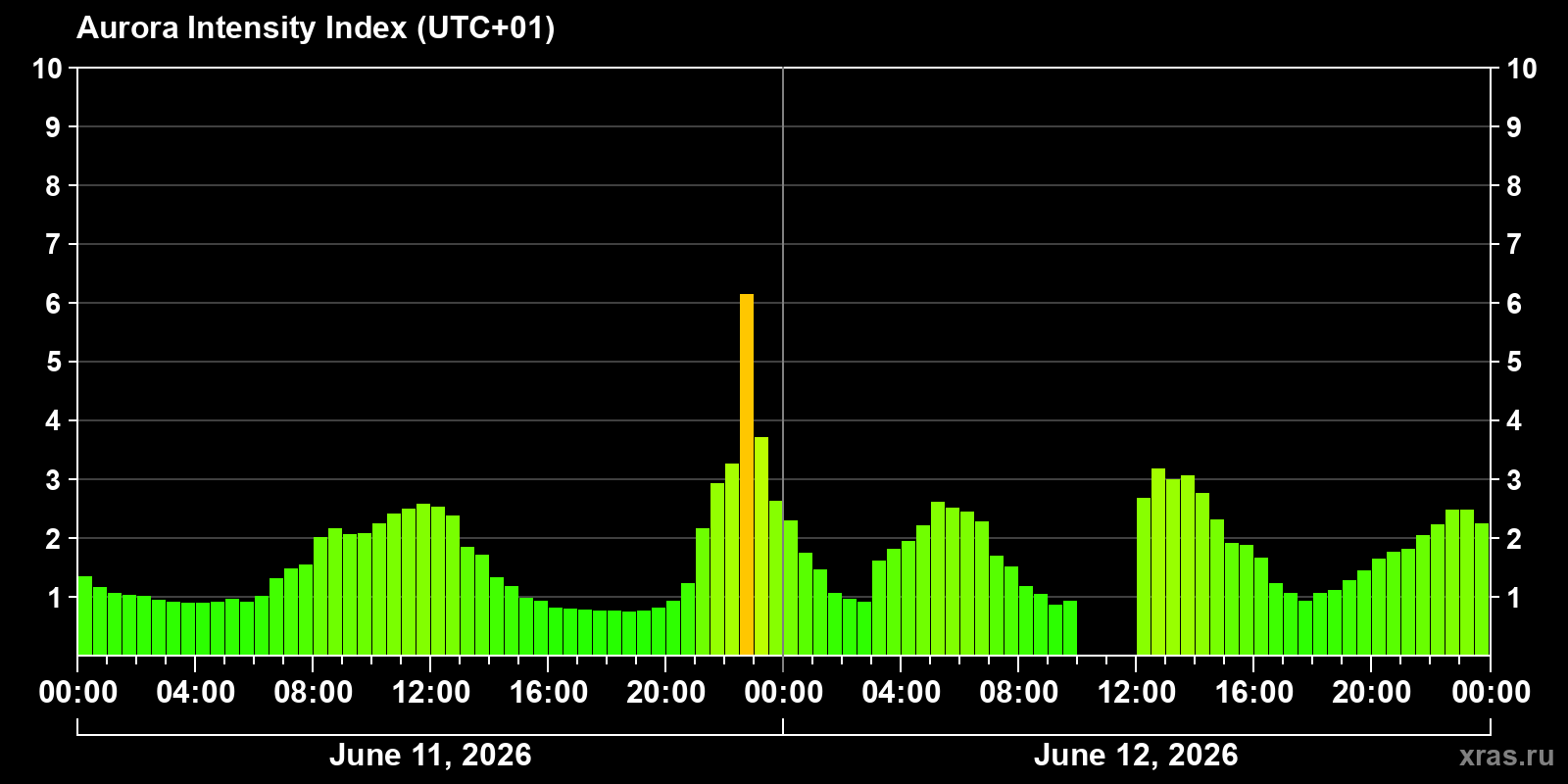Polar auroras over the past 2 days