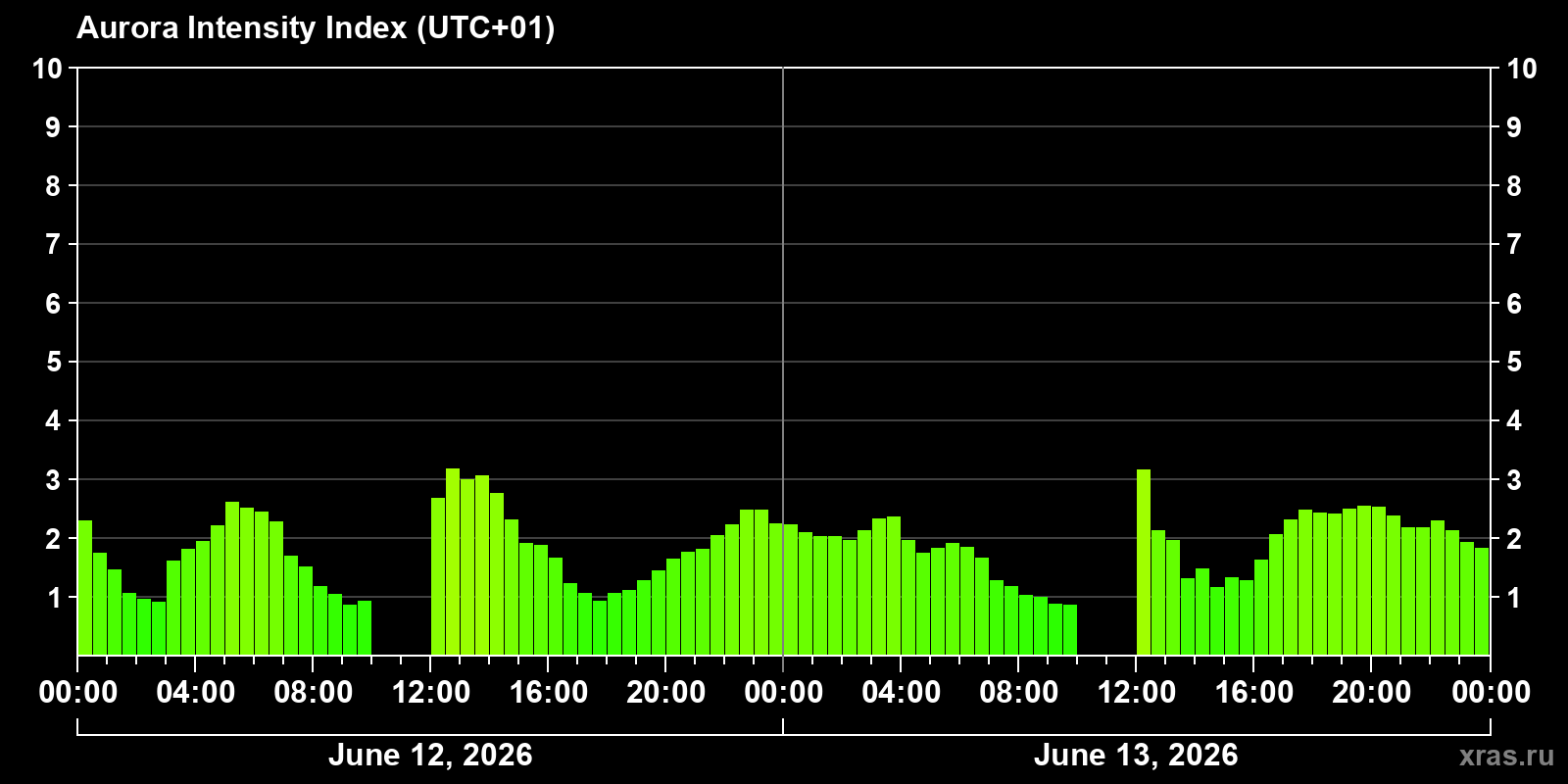 Polar auroras over the past 2 days