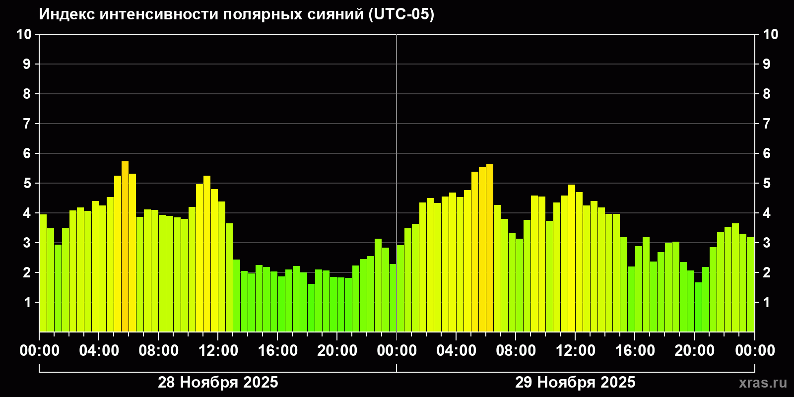 Полярные сияния за последние 2 суток
