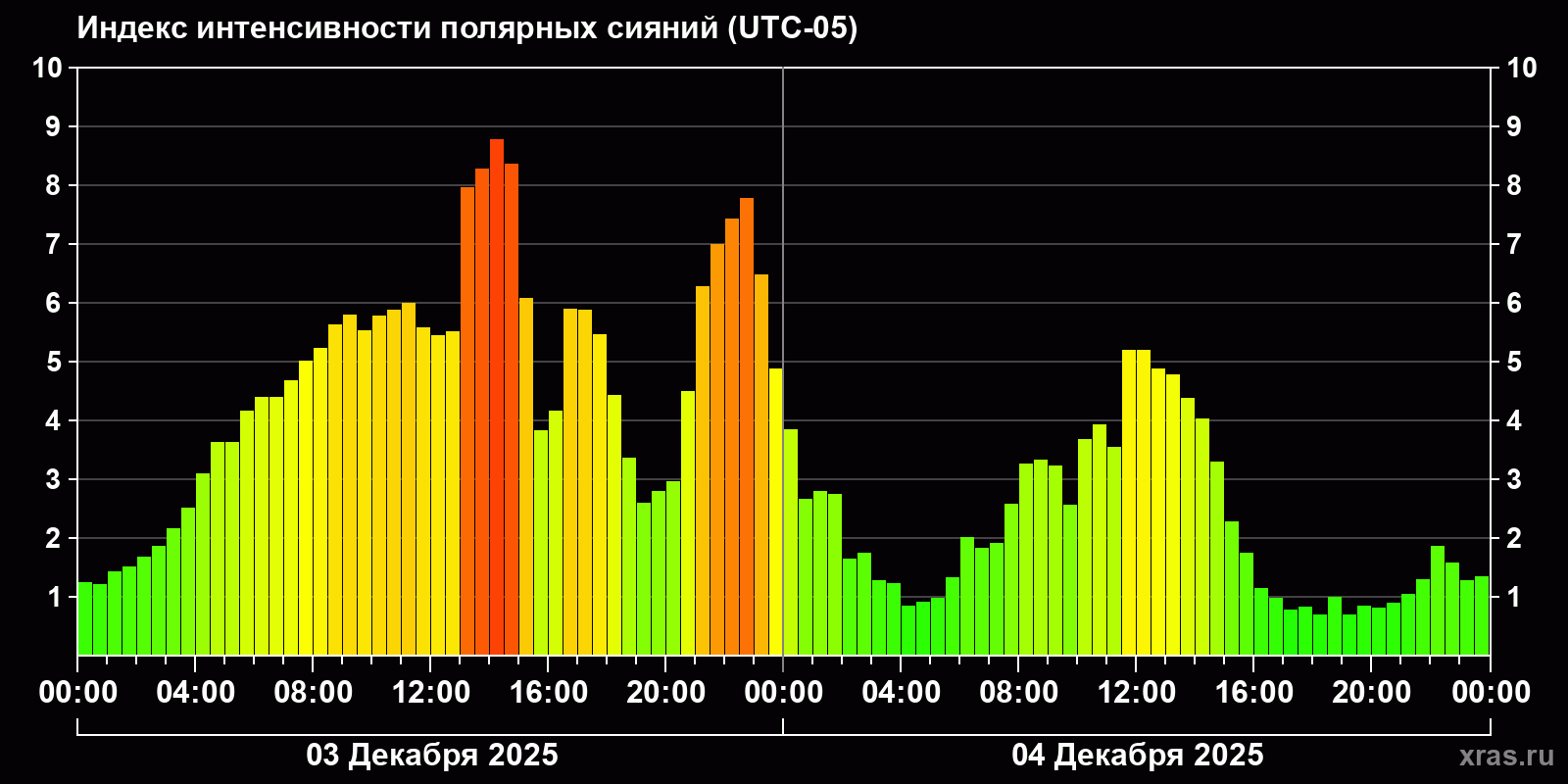 Полярные сияния за последние 2 суток