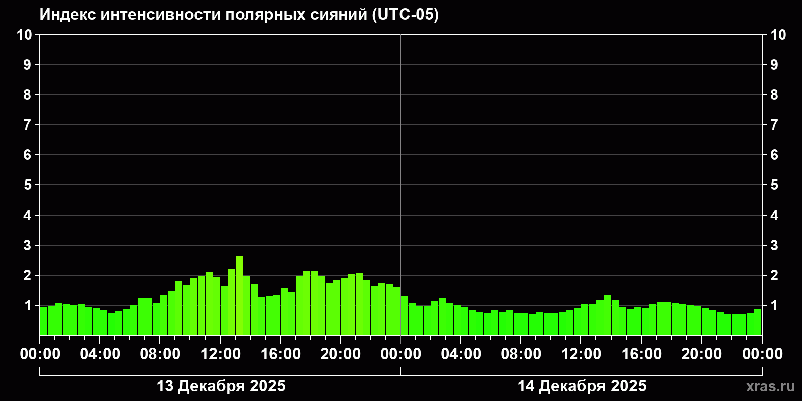 Полярные сияния за последние 2 суток