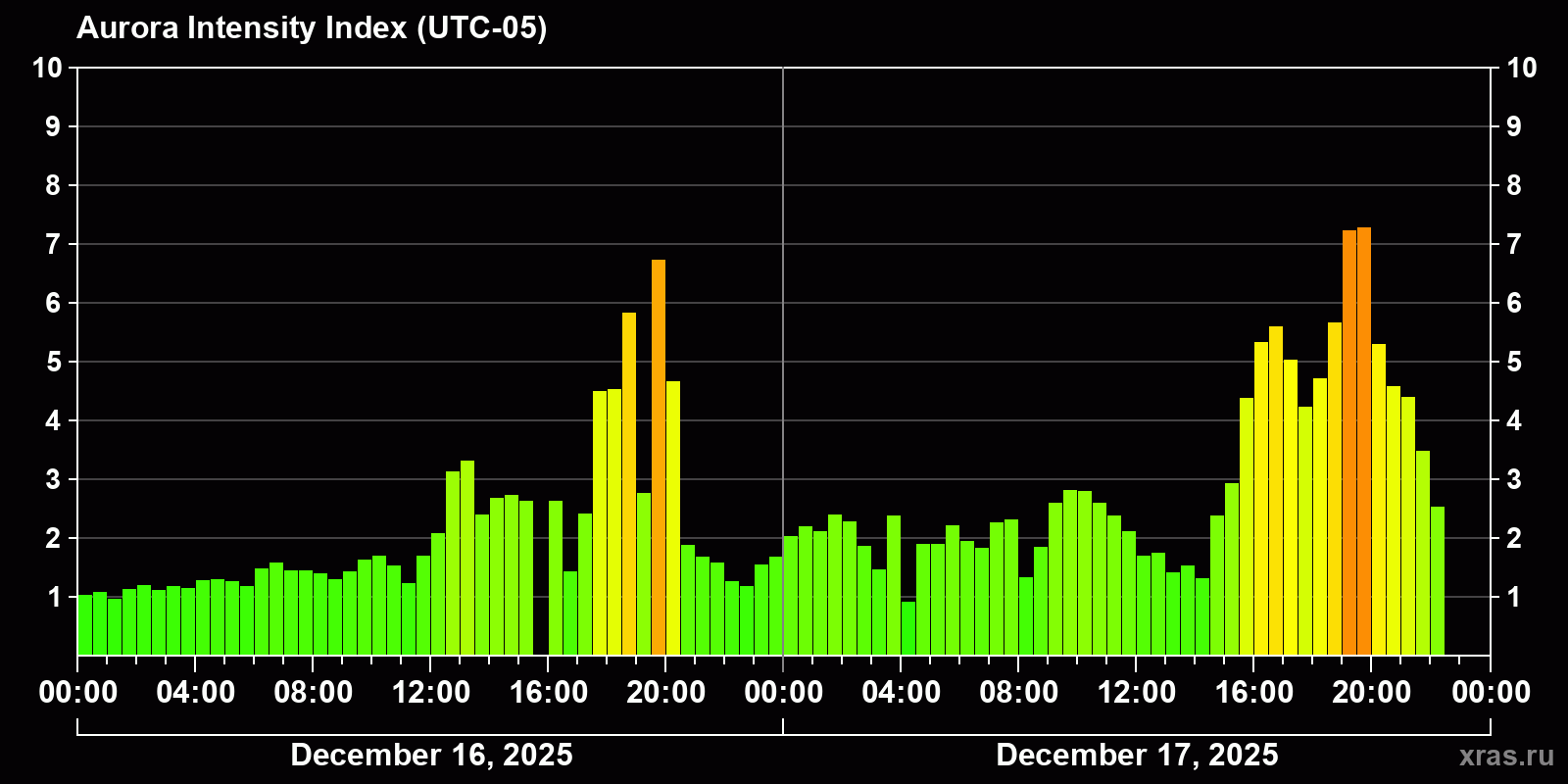 Polar auroras over the past 2 days