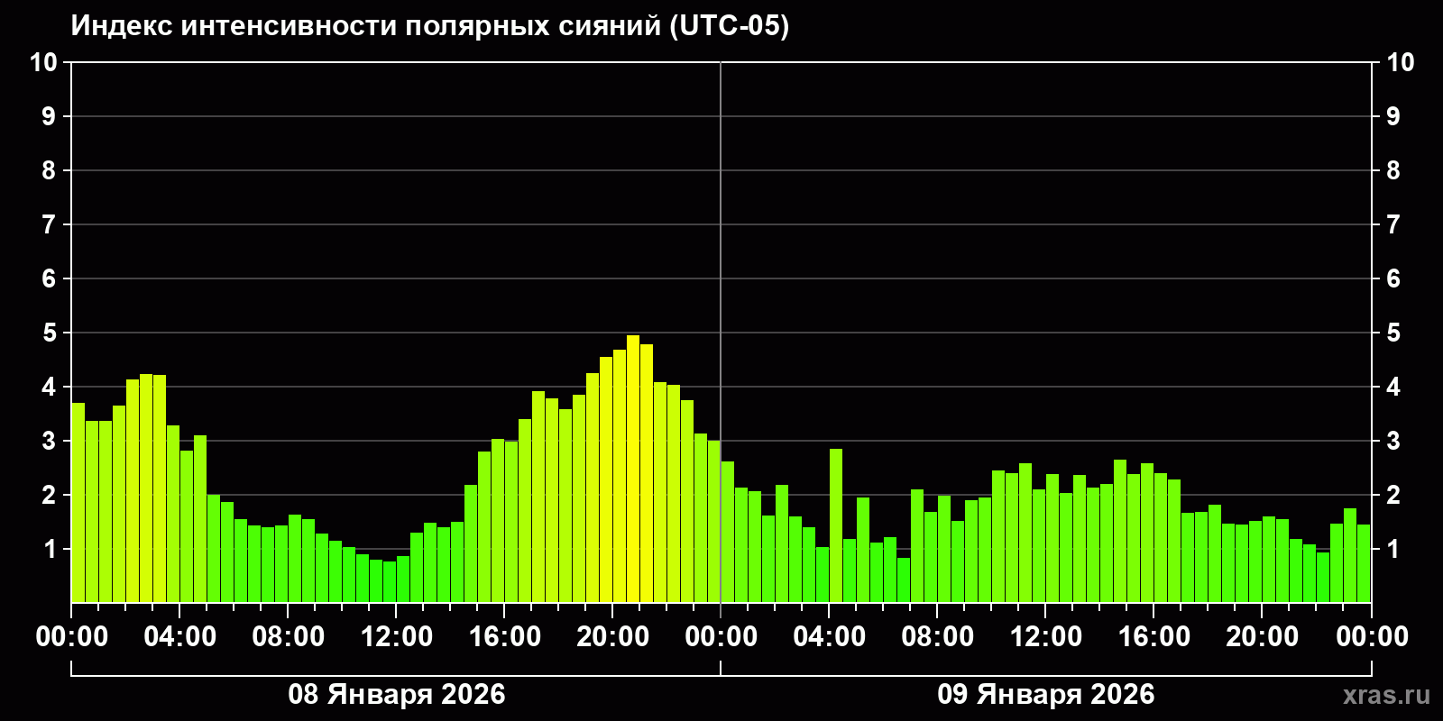 Полярные сияния за последние 2 суток