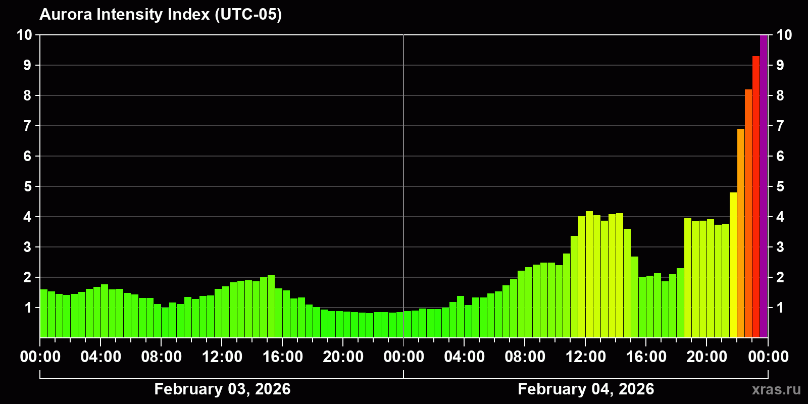 Polar auroras over the past 2 days