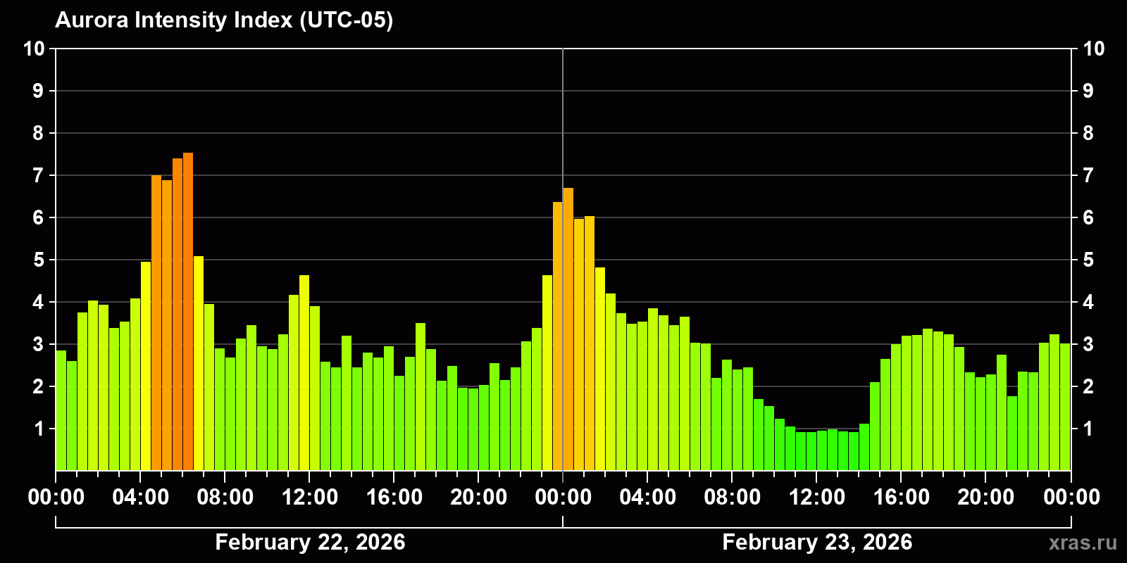 Polar auroras over the past 2 days