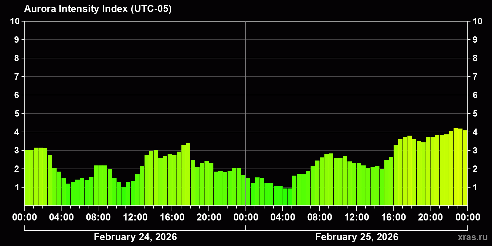 Polar auroras over the past 2 days