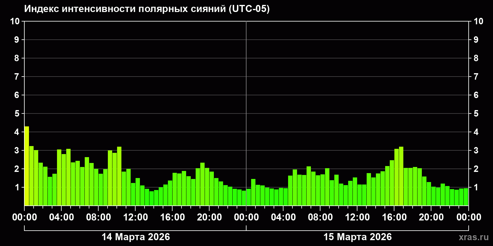 Полярные сияния за последние 2 суток