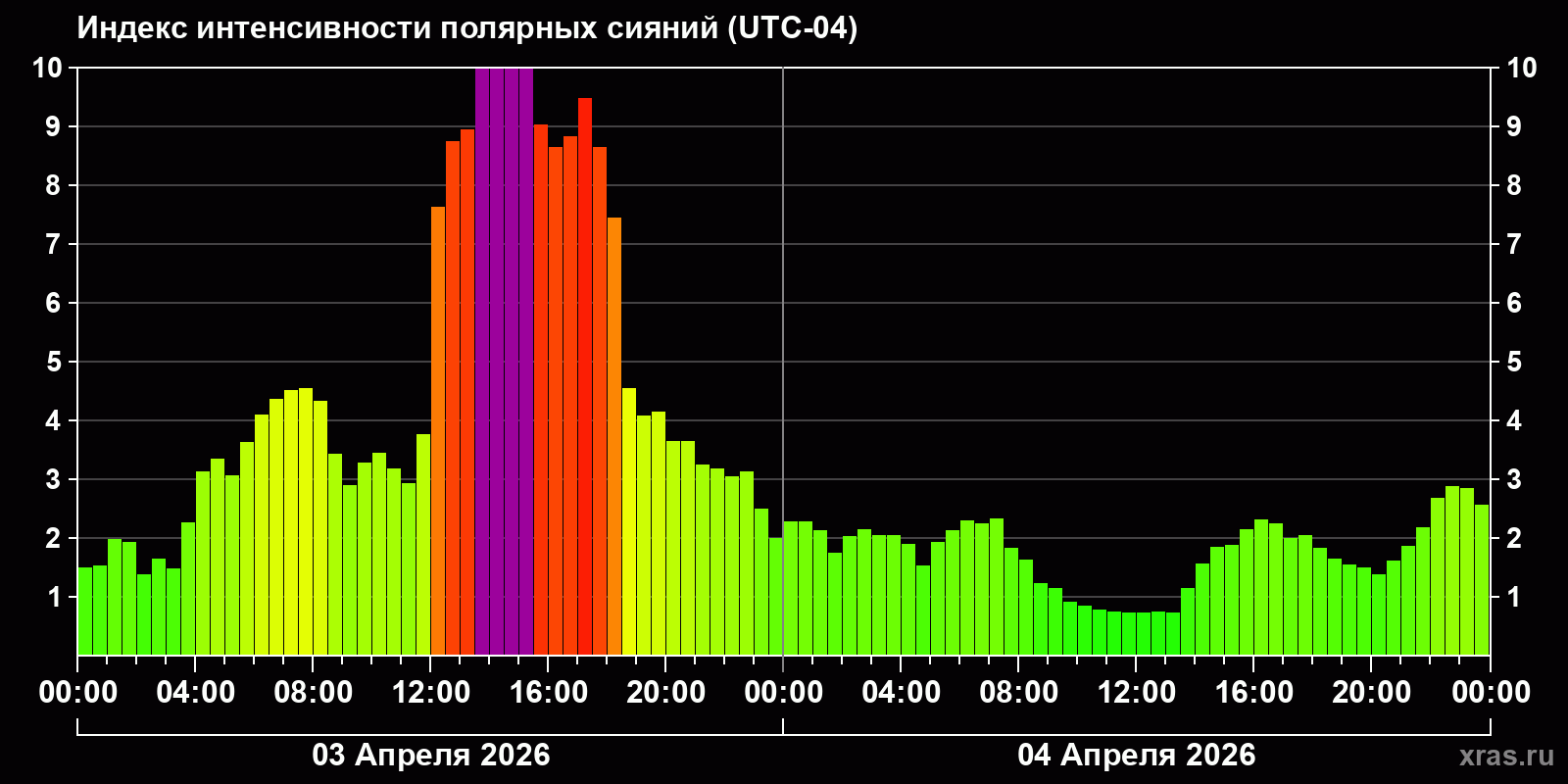Полярные сияния за последние 2 суток