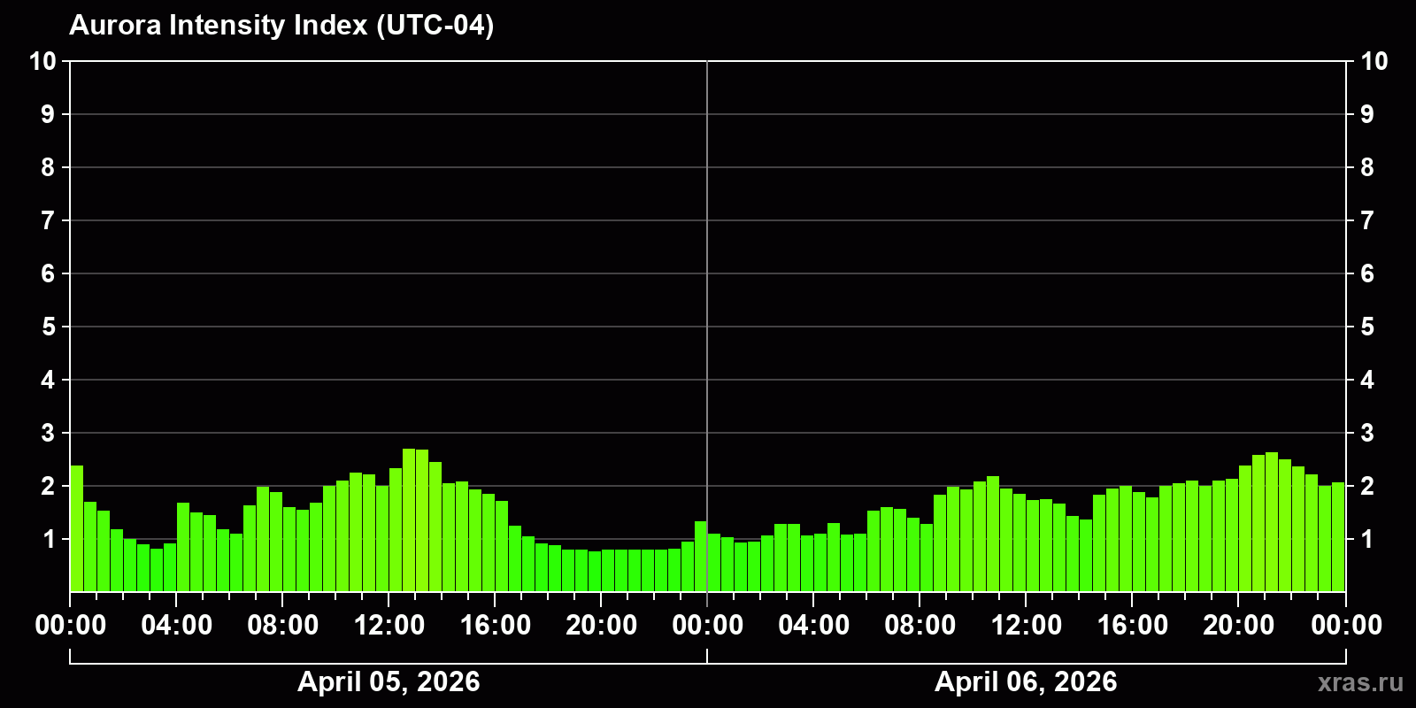 Polar auroras over the past 2 days