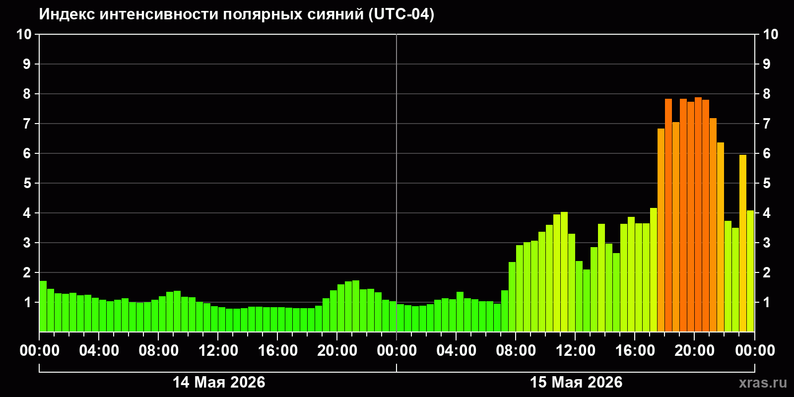 Полярные сияния за последние 2 суток