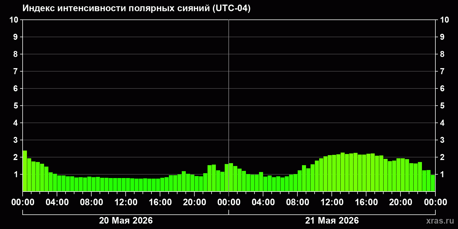 Полярные сияния за последние 2 суток