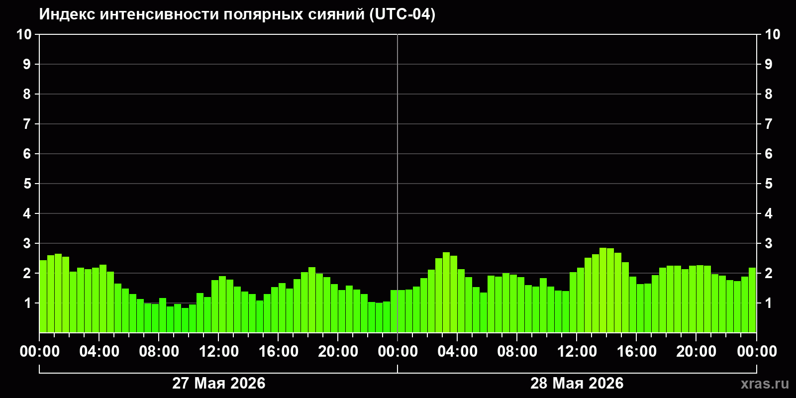 Полярные сияния за последние 2 суток