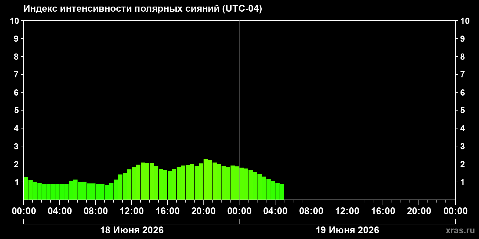 Полярные сияния за последние 2 суток