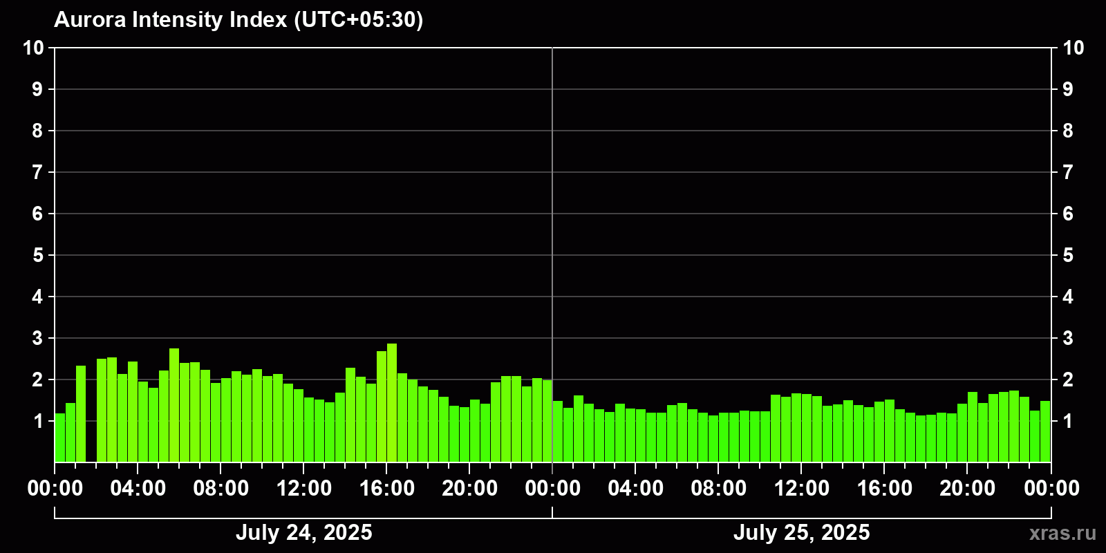Polar auroras over the past 2 days