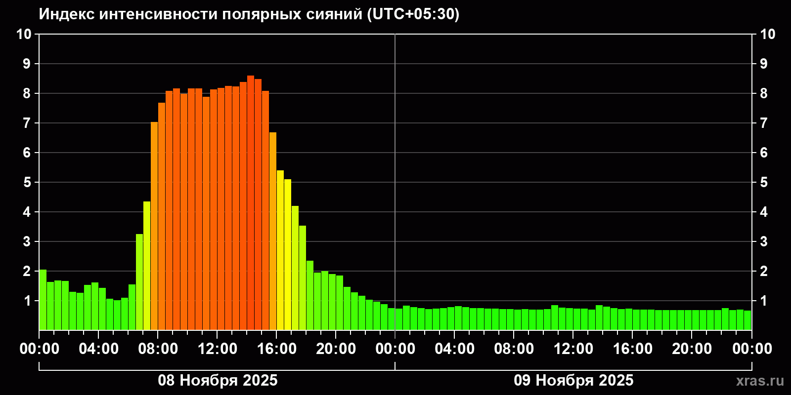 Полярные сияния за последние 2 суток
