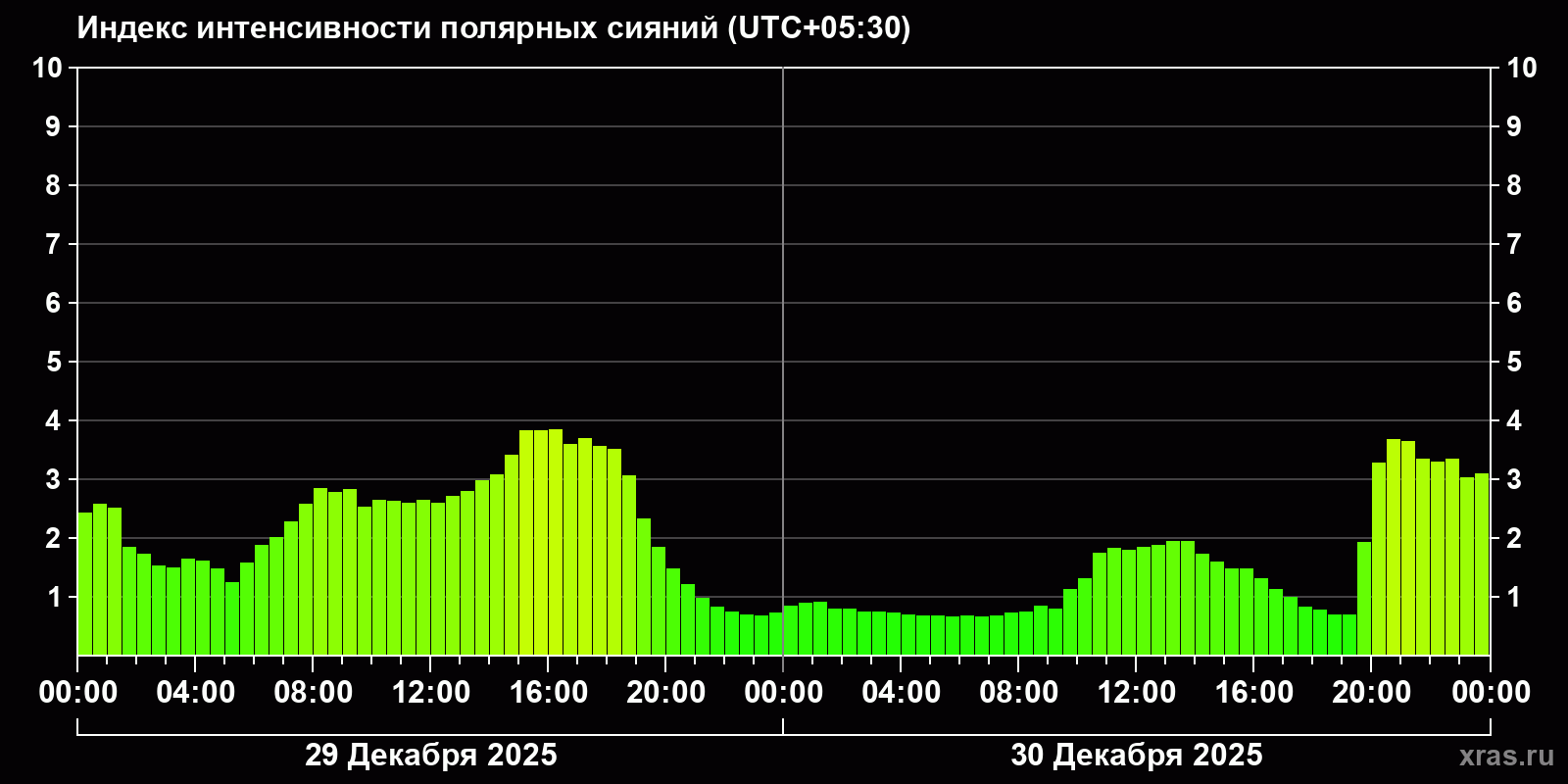 Полярные сияния за последние 2 суток