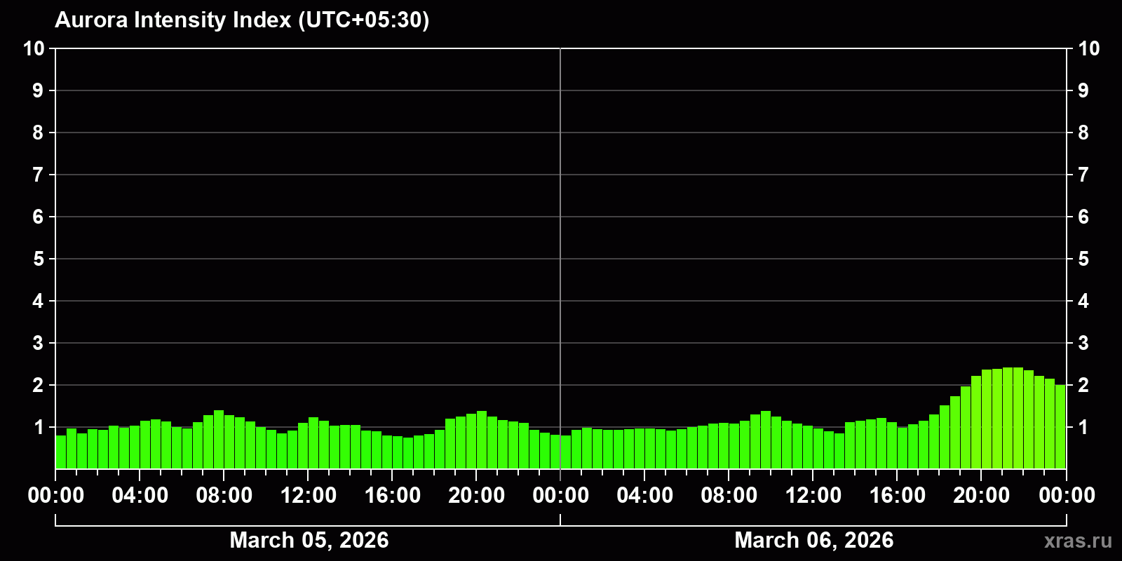 Polar auroras over the past 2 days