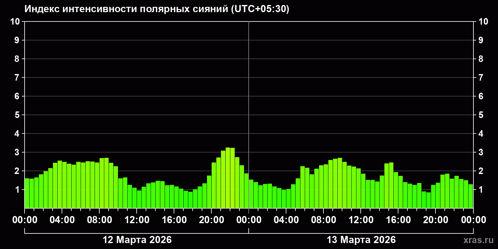 Полярные сияния за последние 2 суток