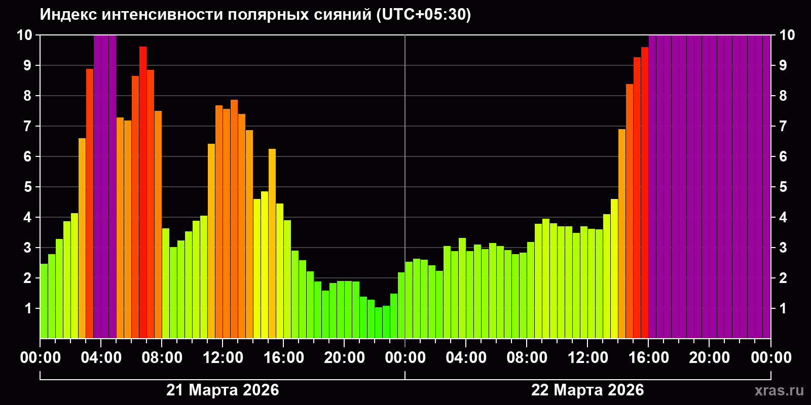 Полярные сияния за последние 2 суток