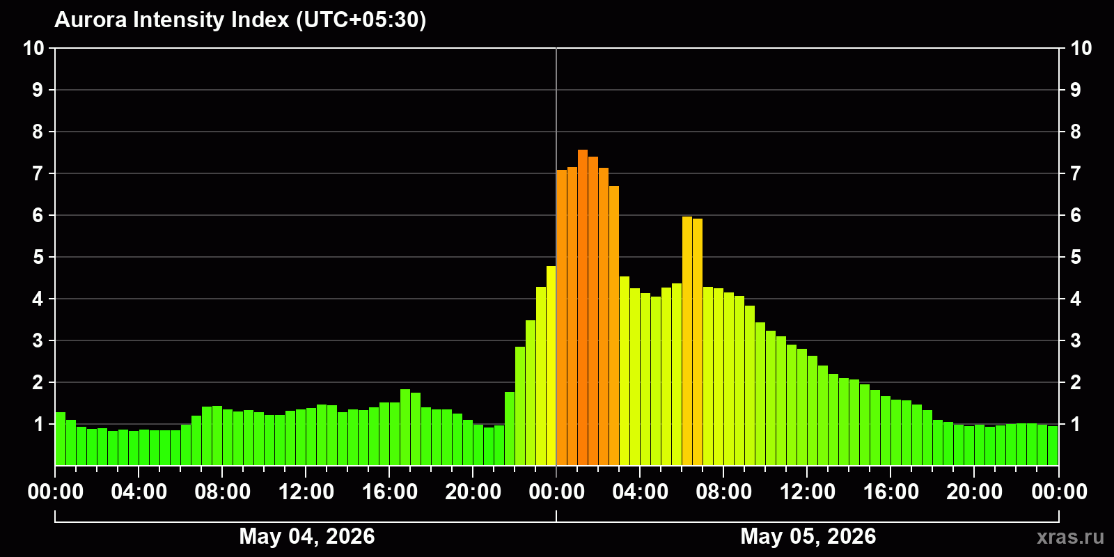 Polar auroras over the past 2 days