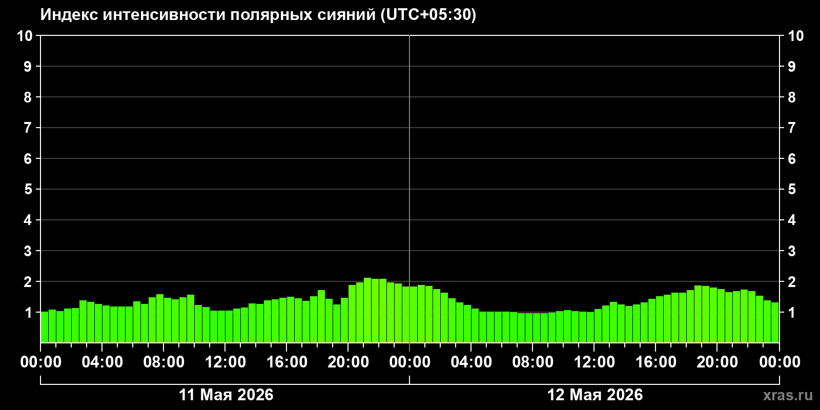 Полярные сияния за последние 2 суток