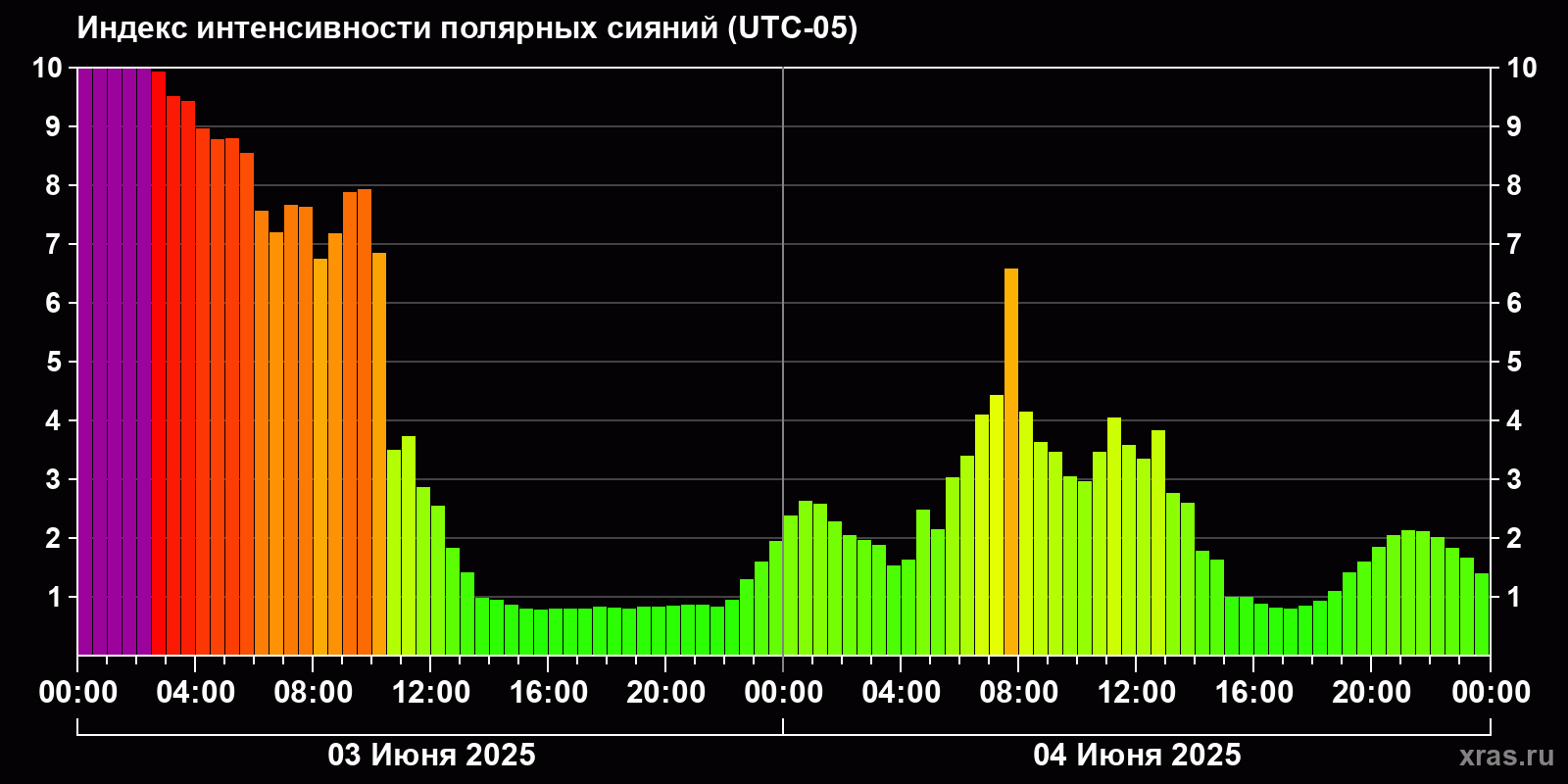 Полярные сияния за последние 2 суток