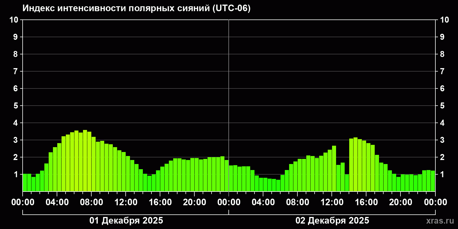 Полярные сияния за последние 2 суток