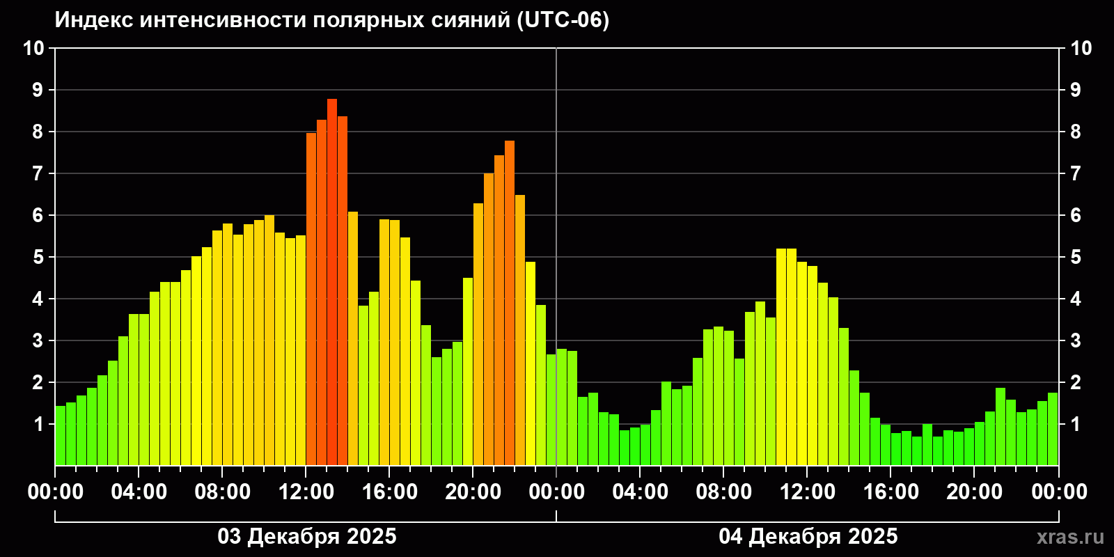 Полярные сияния за последние 2 суток