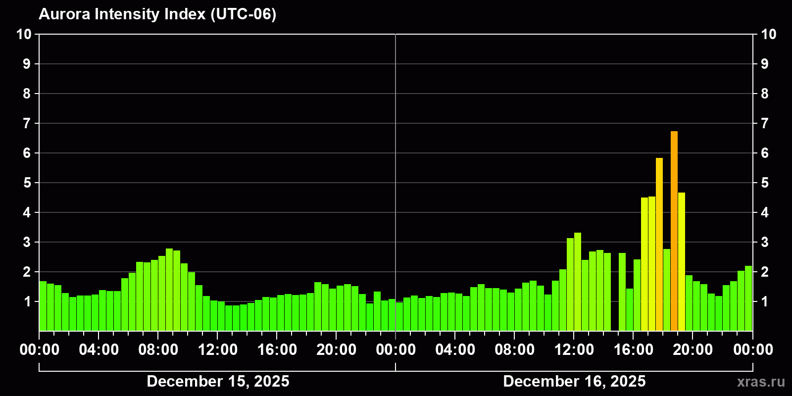 Polar auroras over the past 2 days