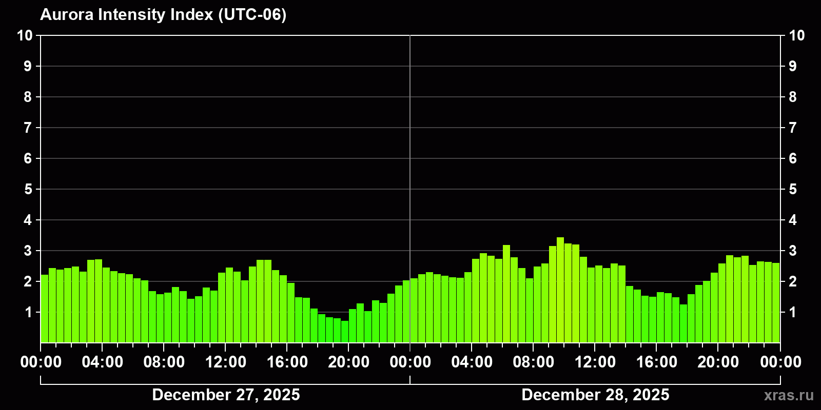 Polar auroras over the past 2 days