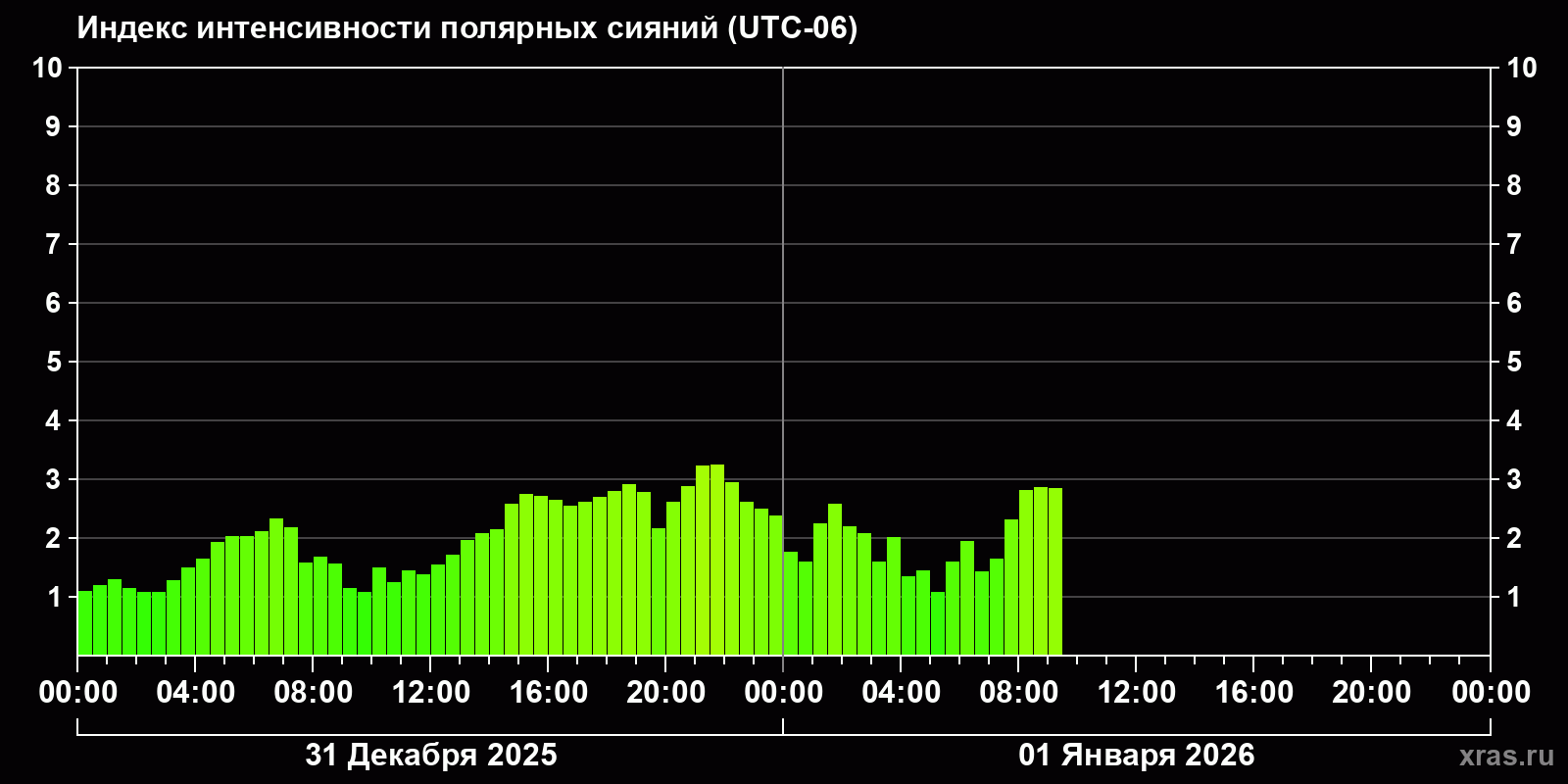 Полярные сияния за последние 2 суток