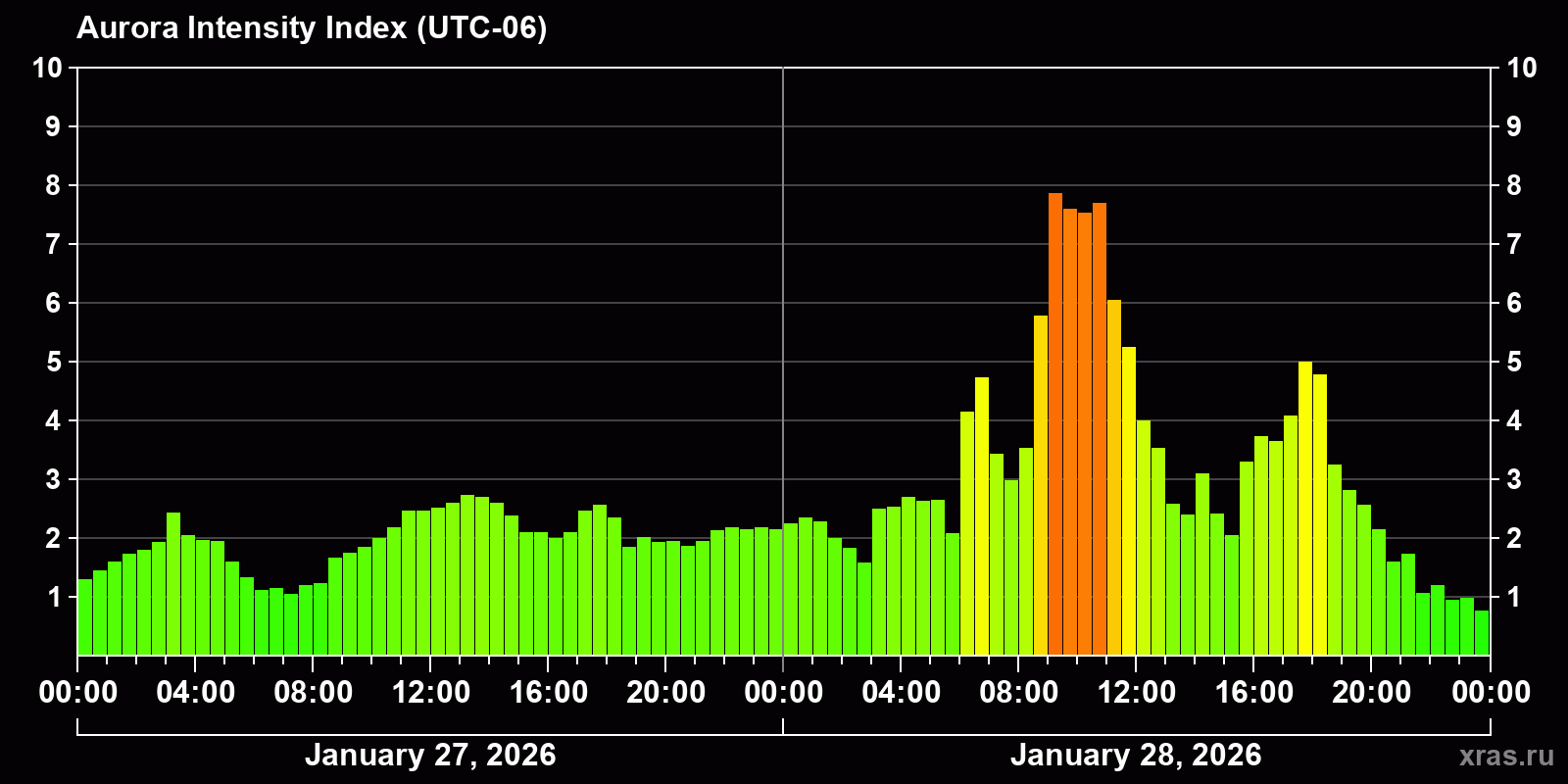 Polar auroras over the past 2 days