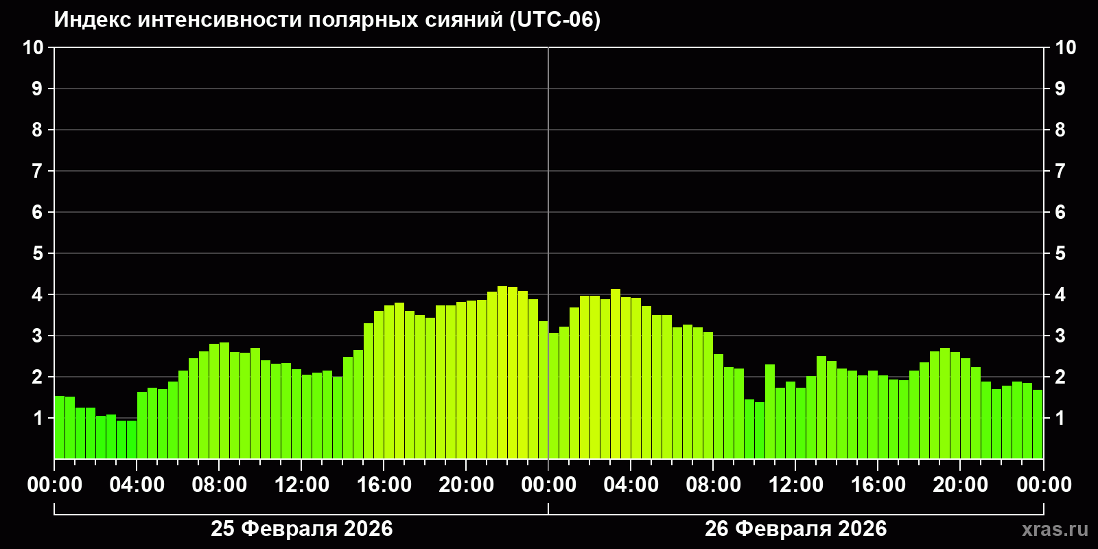 Полярные сияния за последние 2 суток