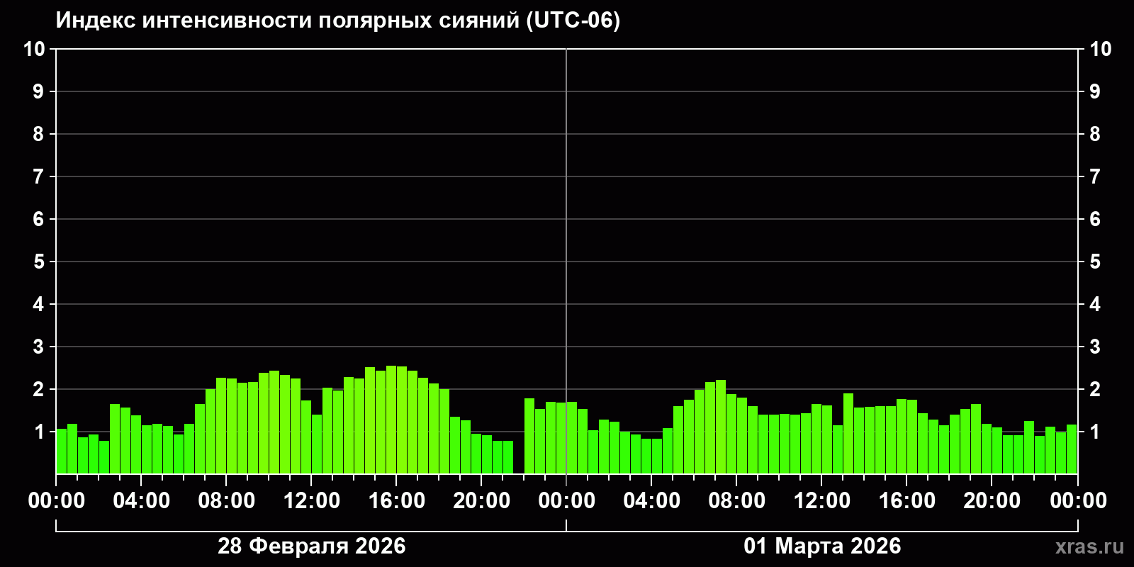 Полярные сияния за последние 2 суток