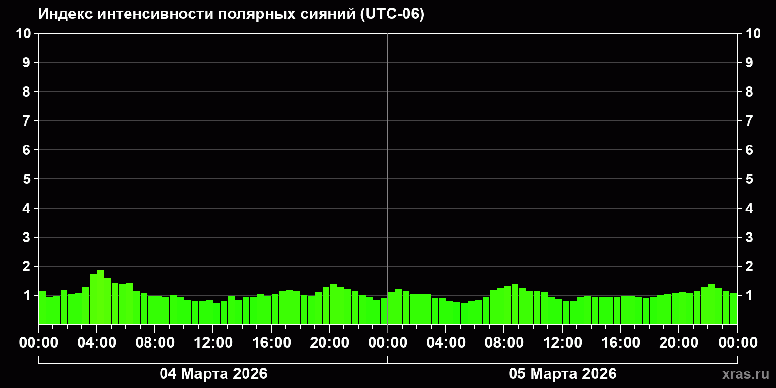Полярные сияния за последние 2 суток